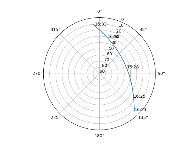 Azimuth/elevation polar