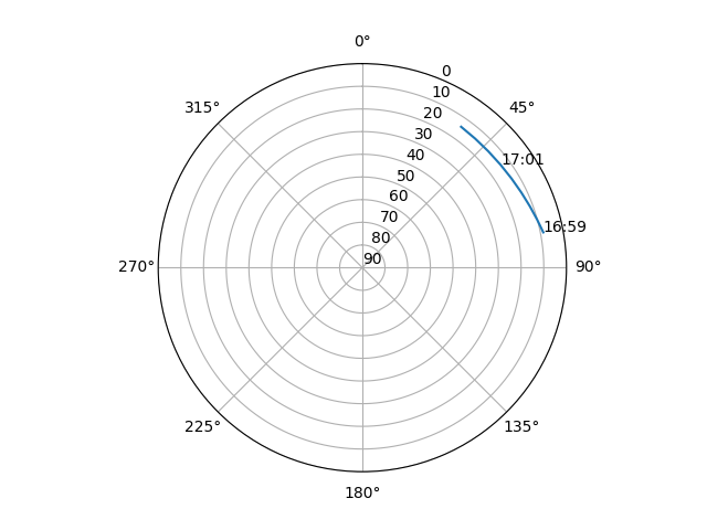 Azimuth/elevation polar