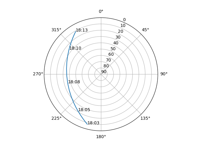 Azimuth/elevation polar