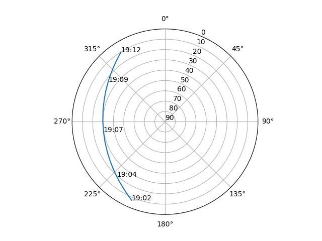 Azimuth/elevation polar