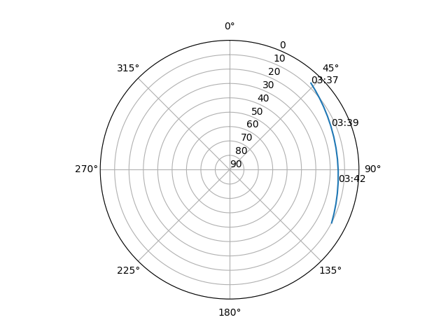 Azimuth/elevation polar