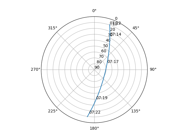 Azimuth/elevation polar