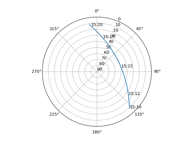 Azimuth/elevation polar
