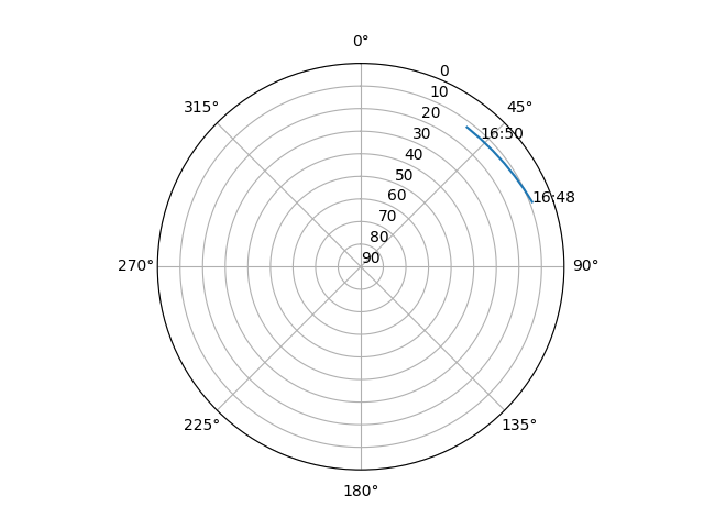 Azimuth/elevation polar