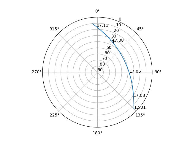 Azimuth/elevation polar