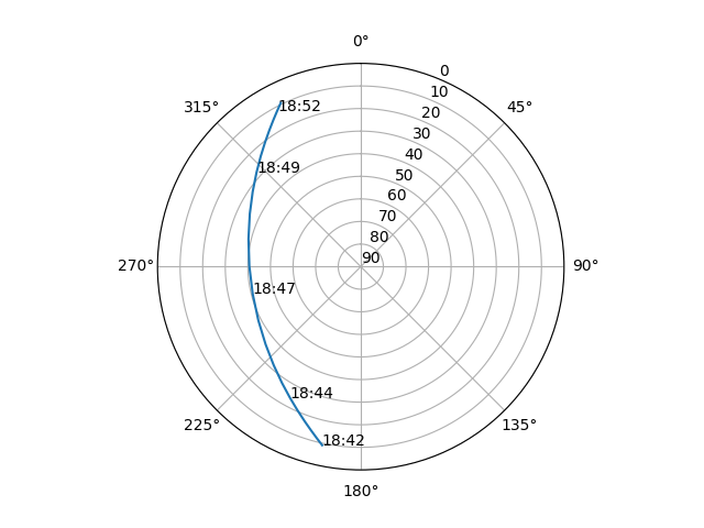 Azimuth/elevation polar
