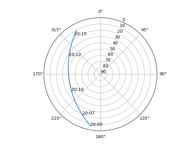 Azimuth/elevation polar