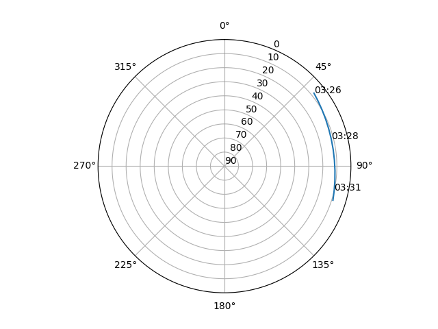 Azimuth/elevation polar