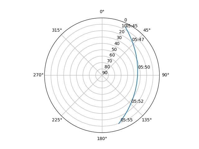 Azimuth/elevation polar