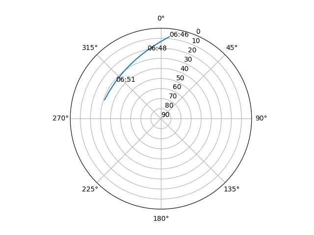 Azimuth/elevation polar