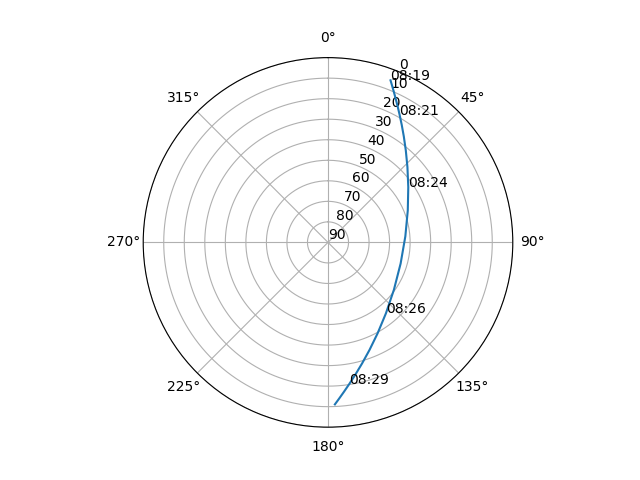 Azimuth/elevation polar