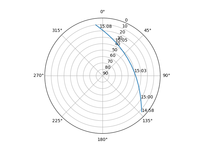 Azimuth/elevation polar
