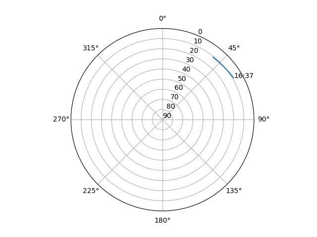Azimuth/elevation polar