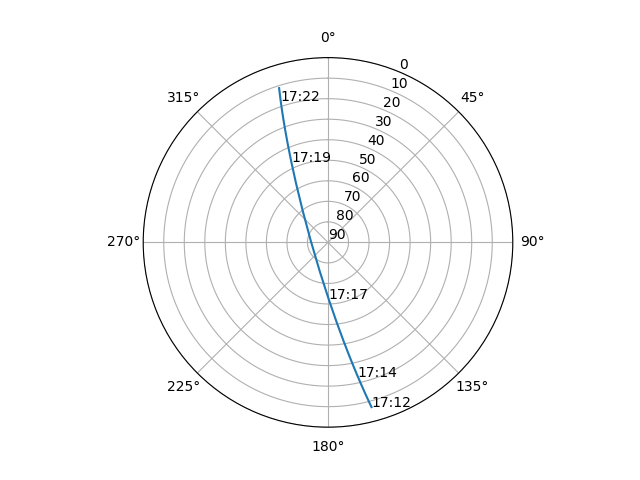 Azimuth/elevation polar