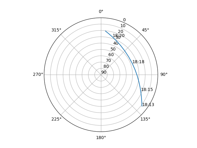 Azimuth/elevation polar