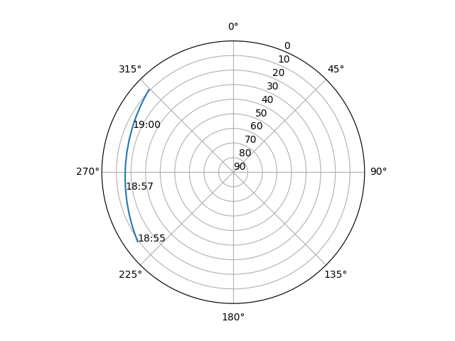 Azimuth/elevation polar