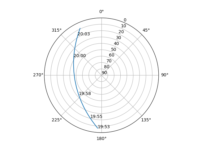 Azimuth/elevation polar