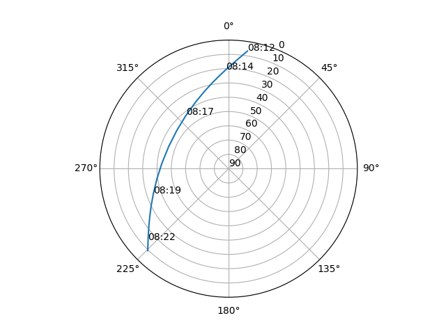 Azimuth/elevation polar