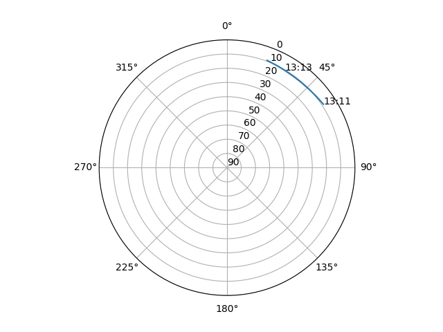 Azimuth/elevation polar