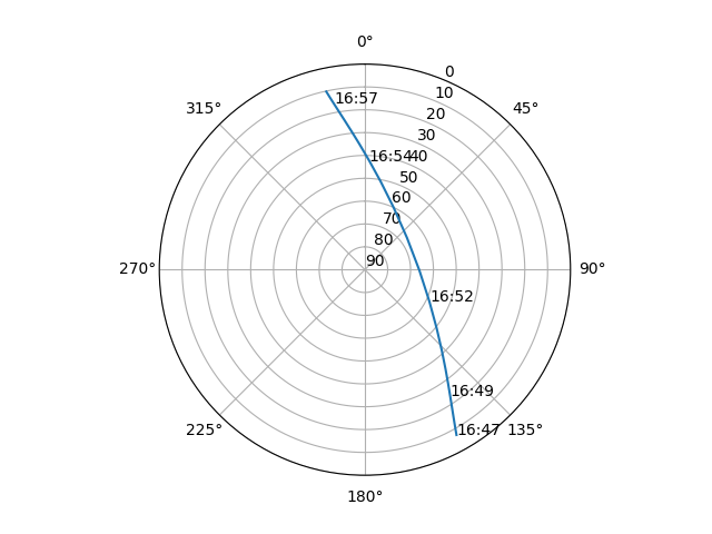 Azimuth/elevation polar