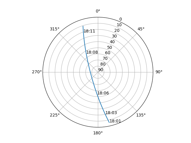 Azimuth/elevation polar
