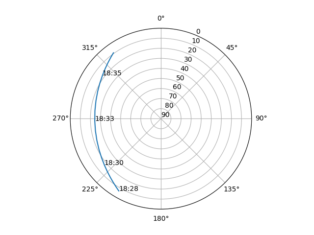 Azimuth/elevation polar