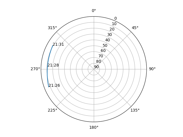 Azimuth/elevation polar