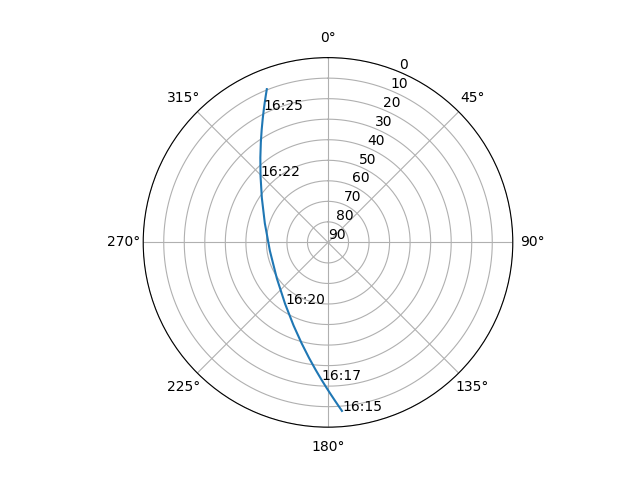 Azimuth/elevation polar
