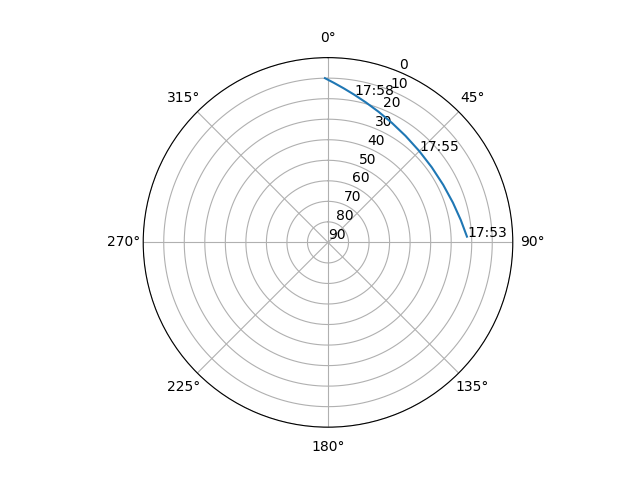 Azimuth/elevation polar