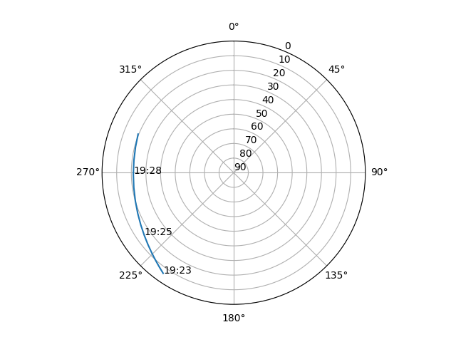 Azimuth/elevation polar