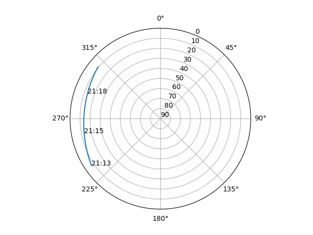 Azimuth/elevation polar