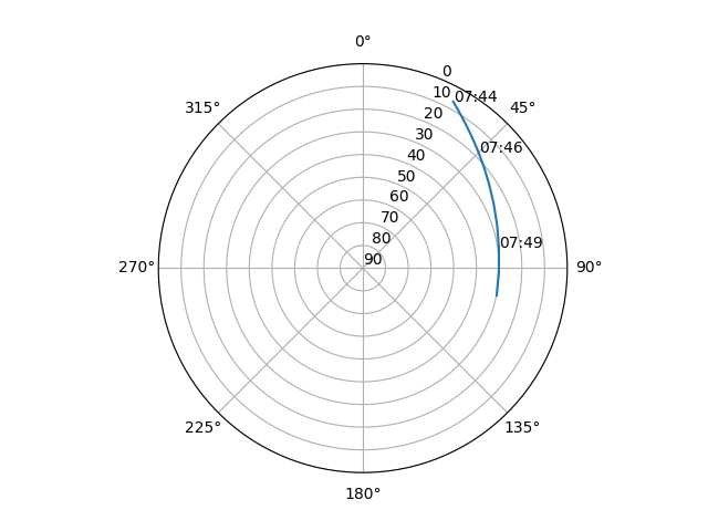Azimuth/elevation polar