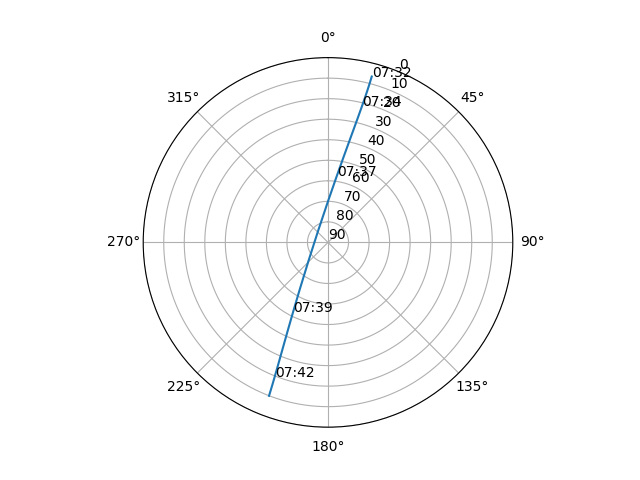 Azimuth/elevation polar