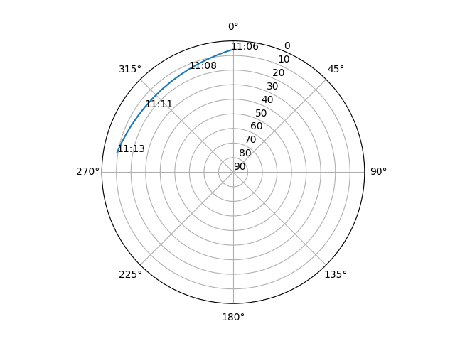 Azimuth/elevation polar