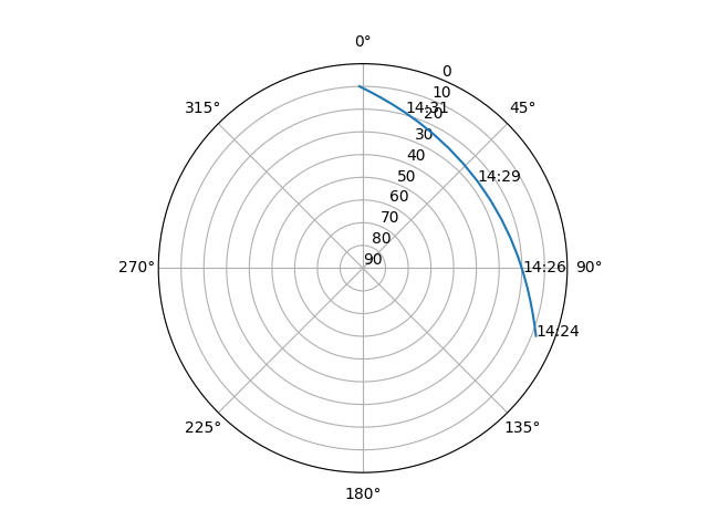 Azimuth/elevation polar