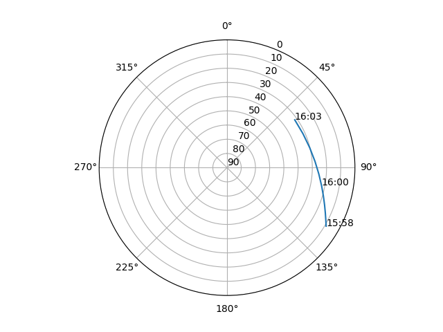 Azimuth/elevation polar