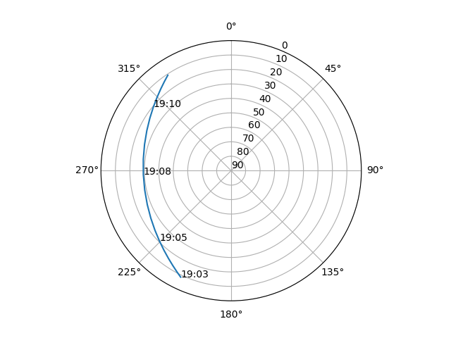 Azimuth/elevation polar
