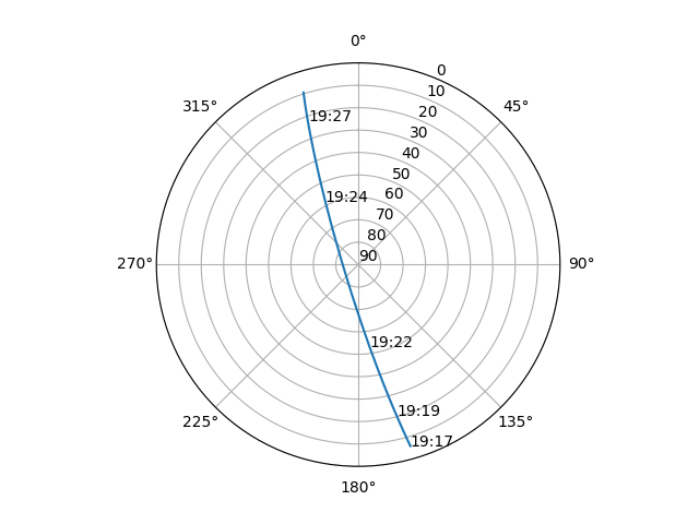 Azimuth/elevation polar