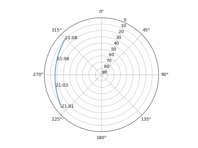 Azimuth/elevation polar