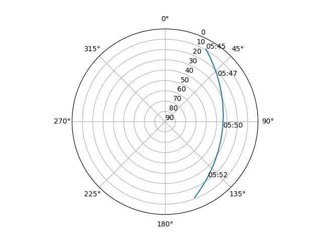 Azimuth/elevation polar
