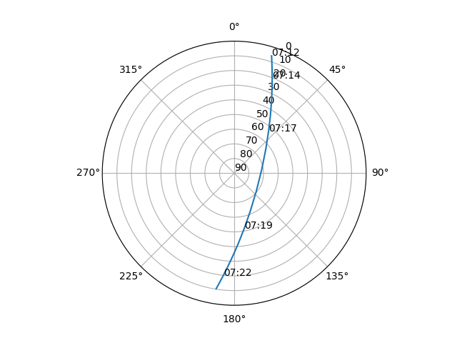 Azimuth/elevation polar