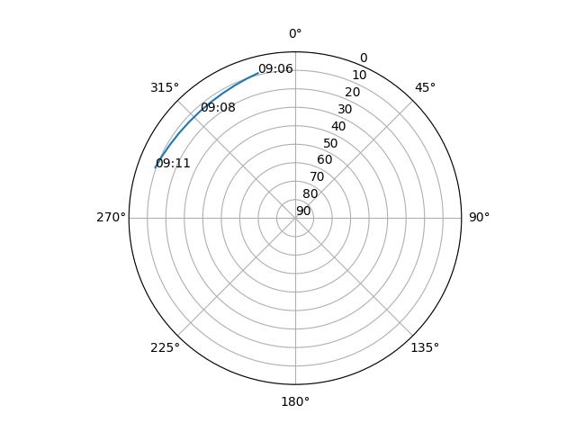 Azimuth/elevation polar
