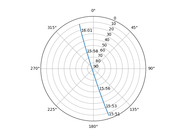 Azimuth/elevation polar