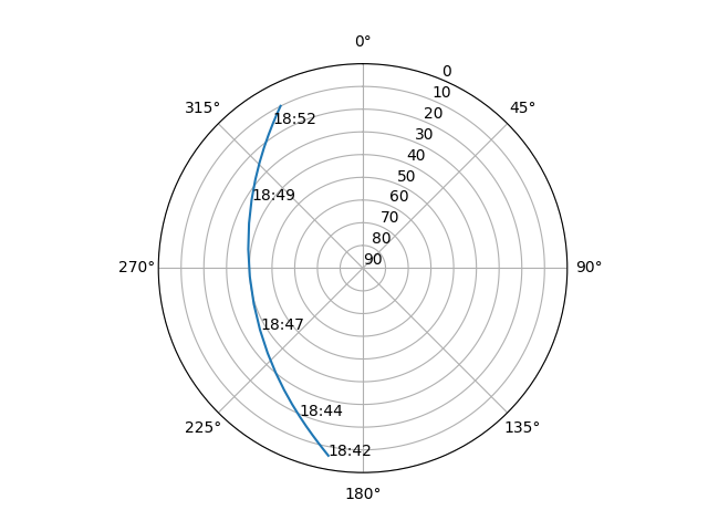 Azimuth/elevation polar