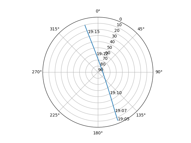 Azimuth/elevation polar
