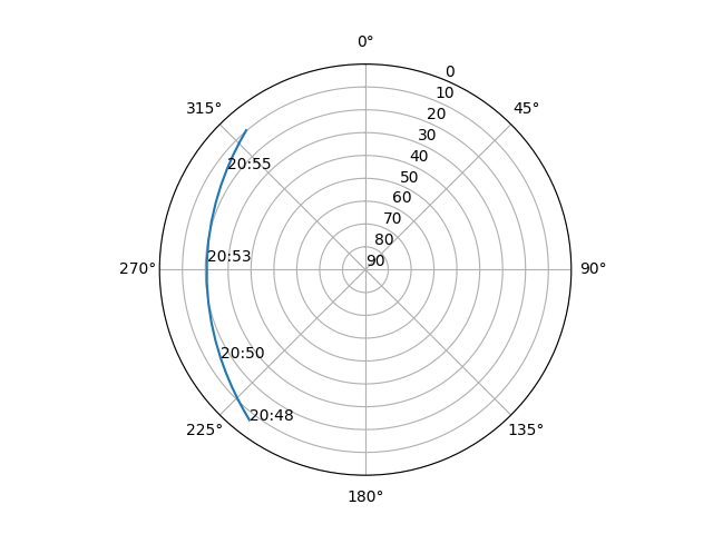 Azimuth/elevation polar