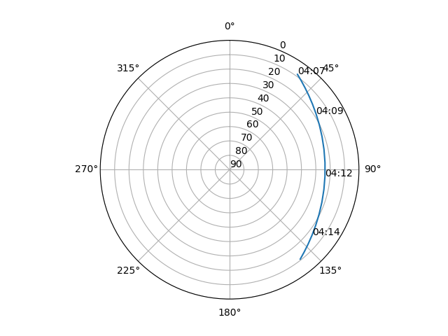 Azimuth/elevation polar