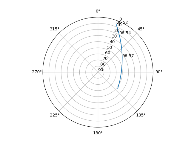 Azimuth/elevation polar