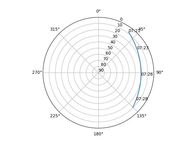 Azimuth/elevation polar