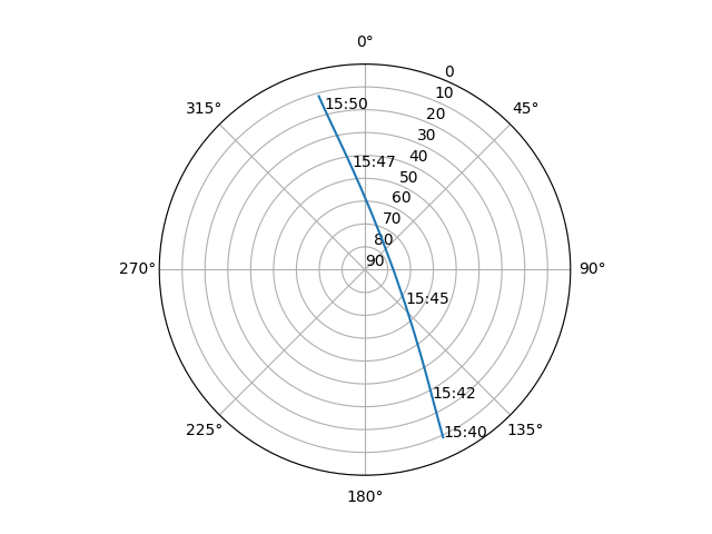 Azimuth/elevation polar